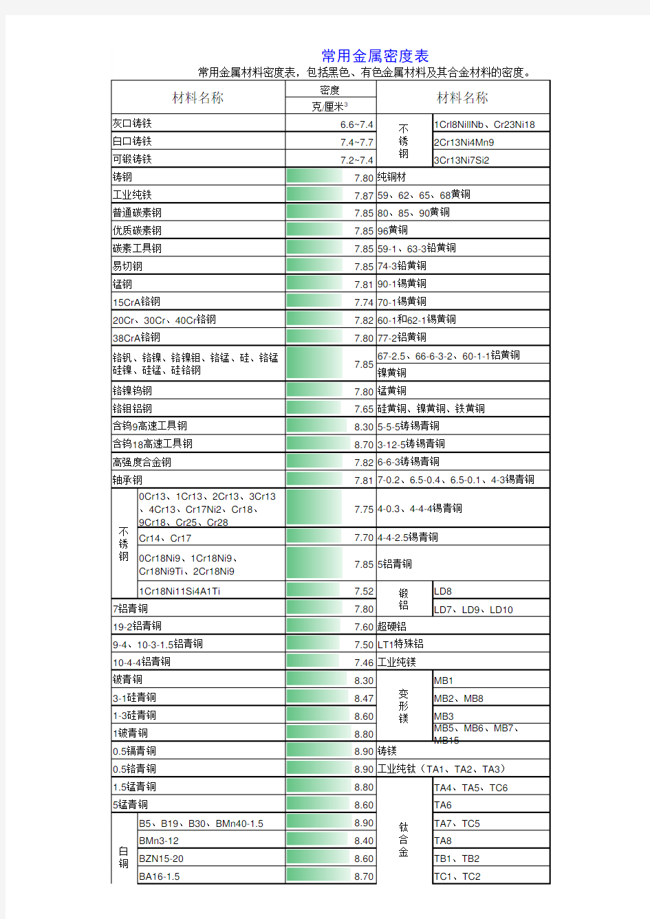 常用金属材料密度表(1)