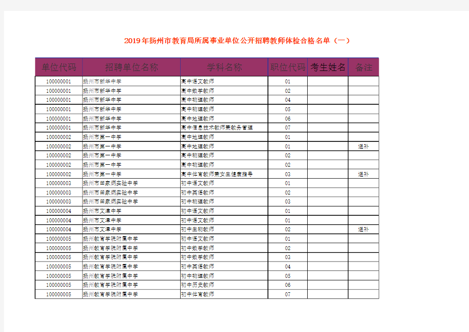 2019年扬州市教育局所属事业单位公开招聘教师体检合格名单.doc