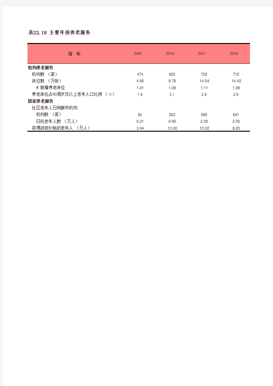 上海社会经济发展数据：22-18 主要年份养老服务(2005-2018)