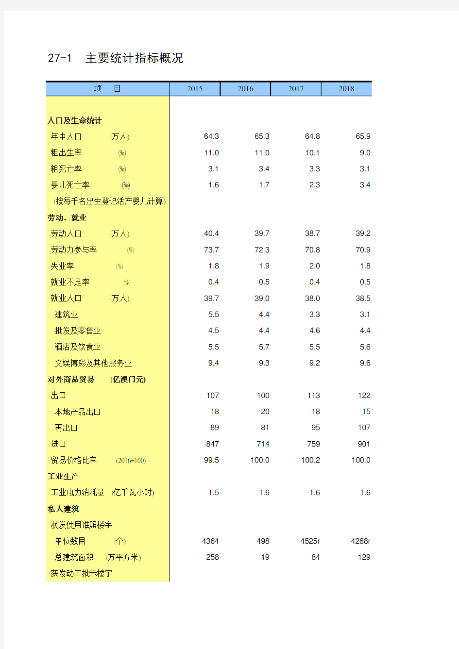 中国统计年鉴2020澳门特区社会经济发展指标：27-1  主要统计指标概况