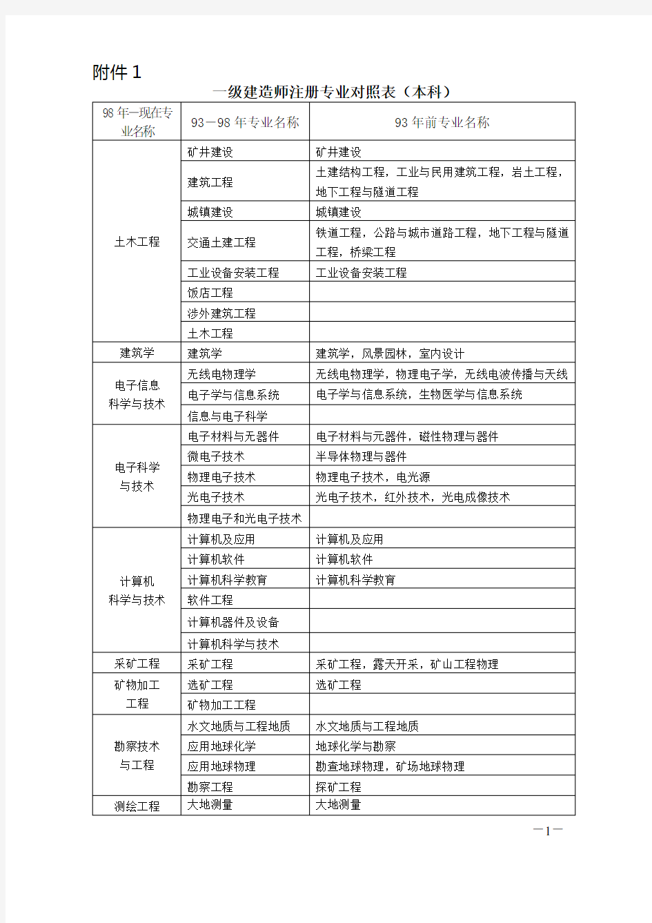 一级建造师注册专业对照表