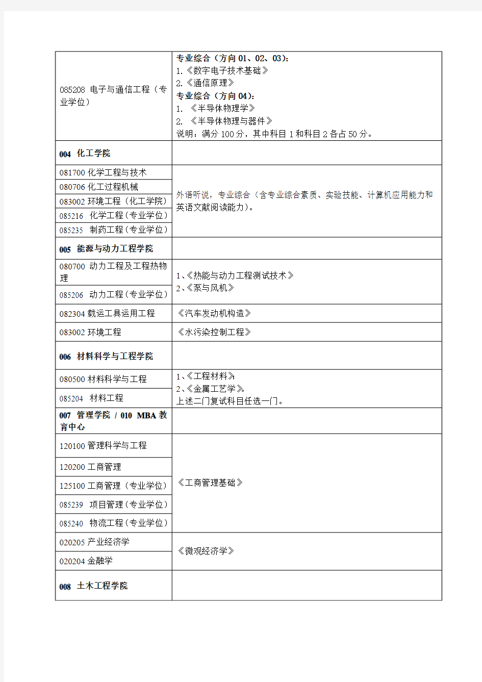 内蒙古工业大学2016年研究生复试考试科目