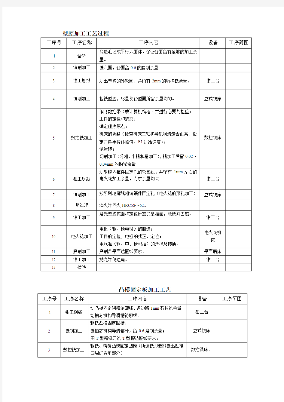 型腔加工工艺过程