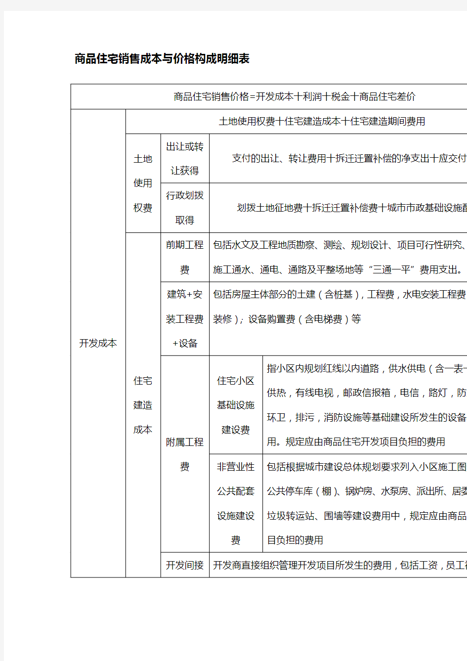 12 商品住宅销售成本与价格构成明细表