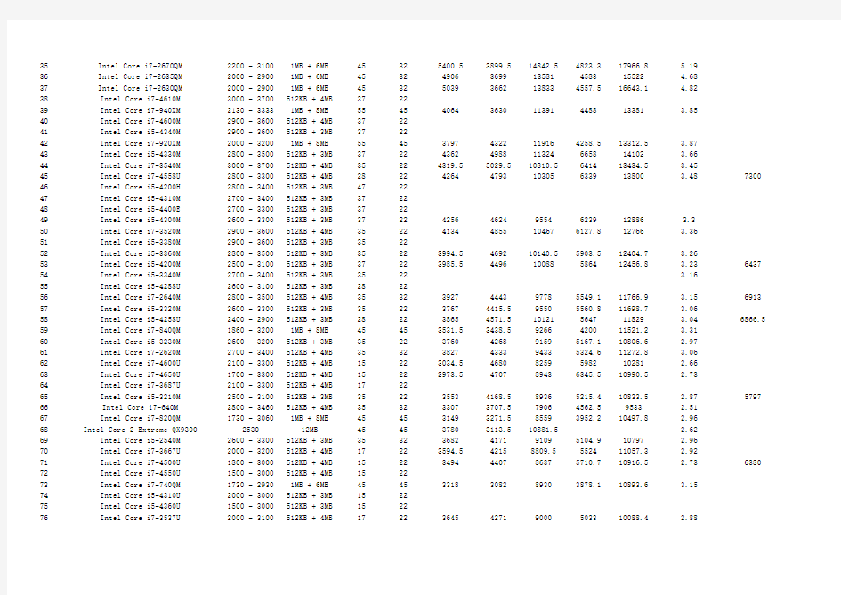 【2014年】笔记本CPU性能排名