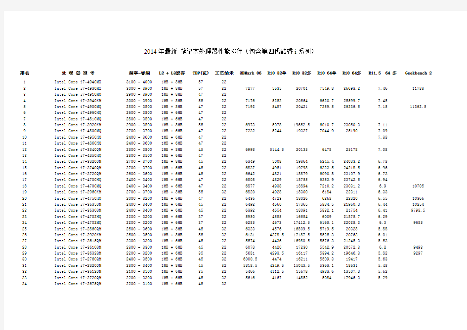 【2014年】笔记本CPU性能排名