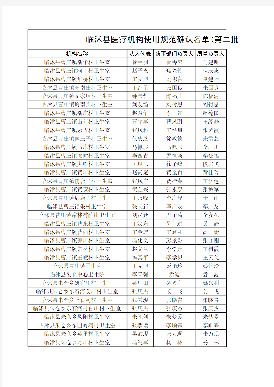 临沭县医疗机构使用规范确认名单(第二批