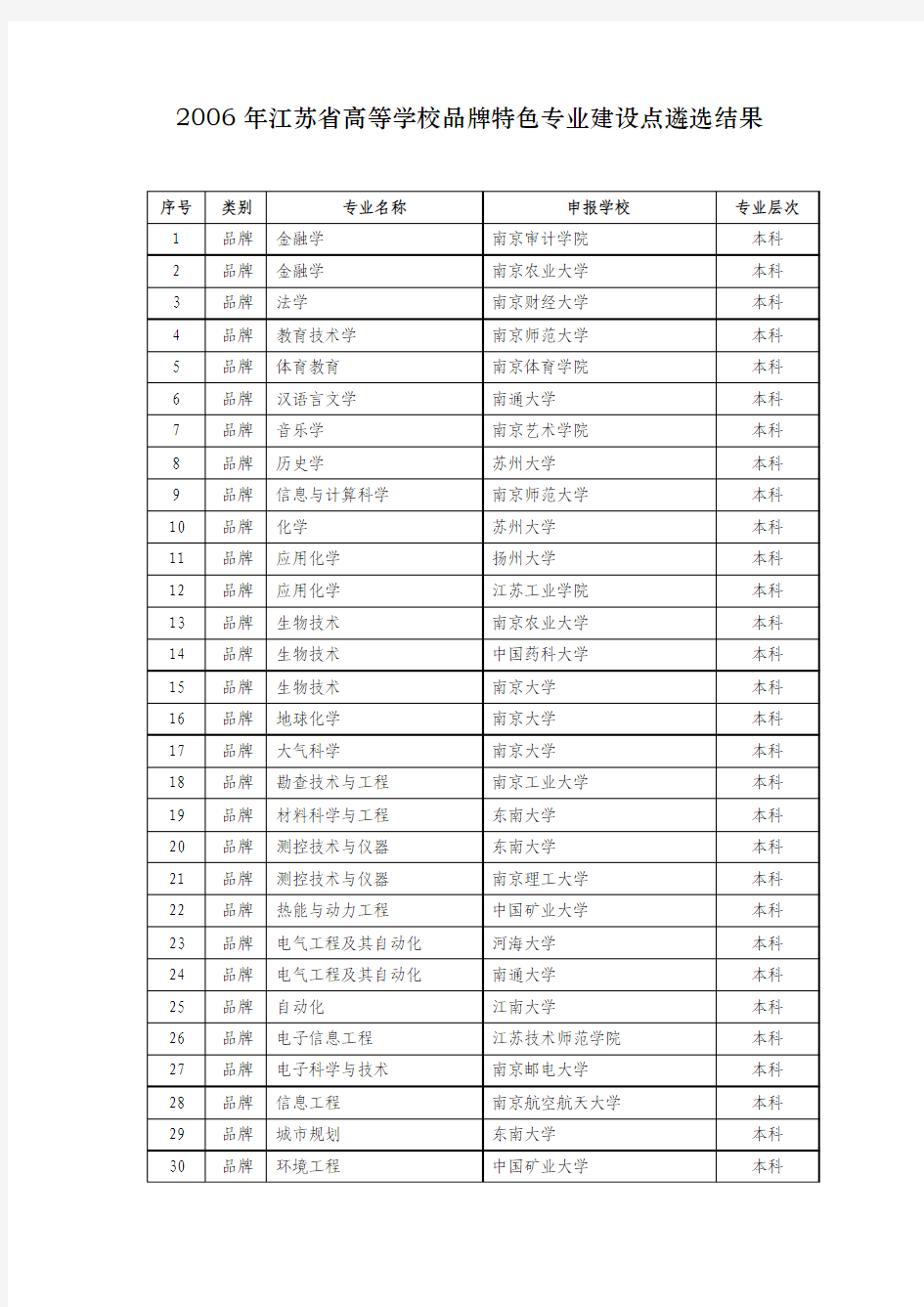 2006年江苏省高等学校品牌特色专业建设点遴选结果