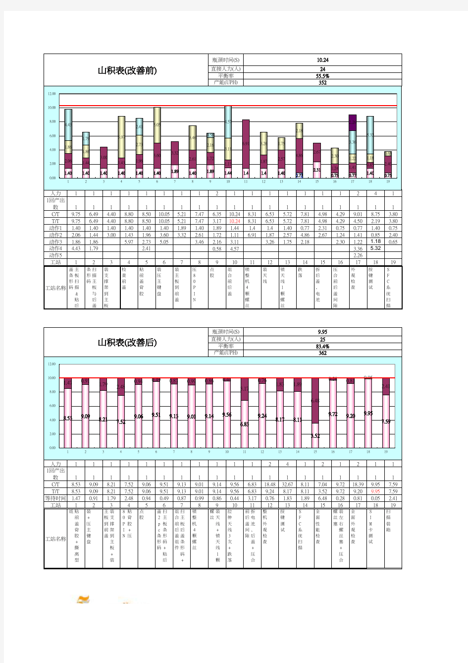 山积表分析改善实例