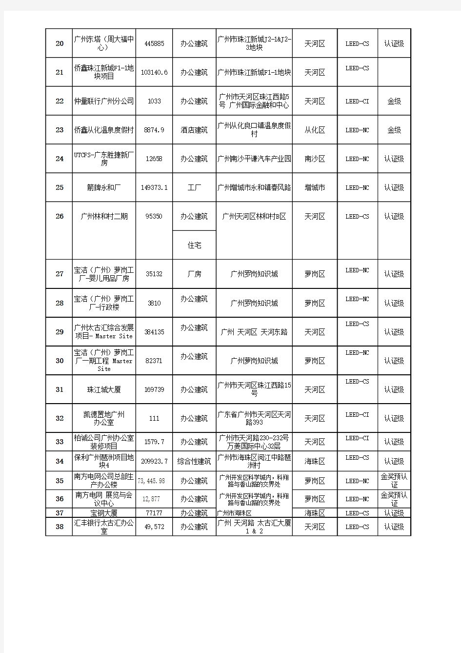 广州地区获得LEED认证的项目清单20130408