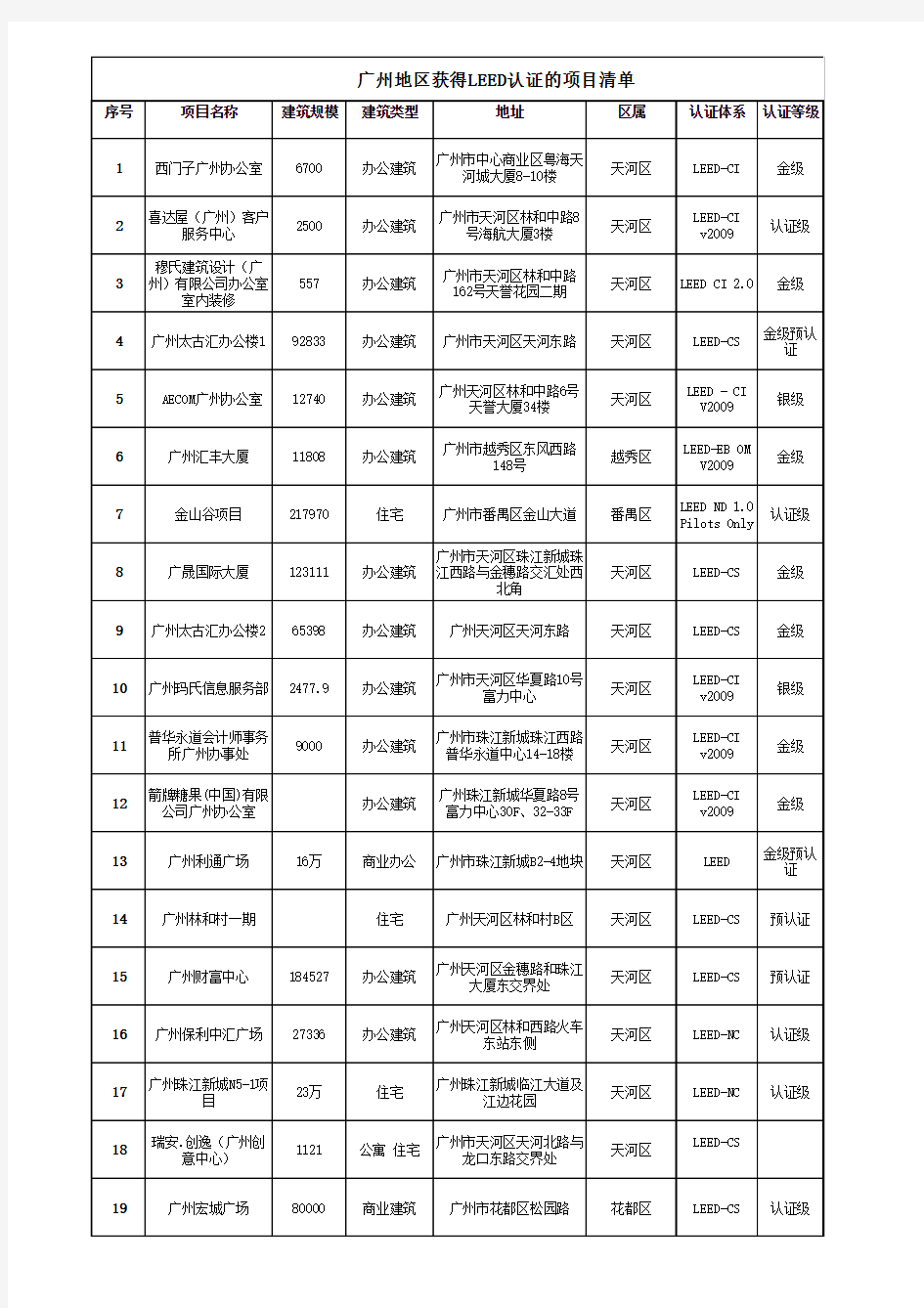 广州地区获得LEED认证的项目清单20130408