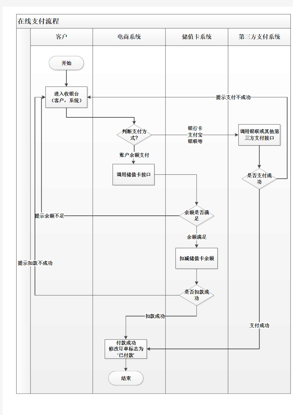 1.流程图-在线支付流程