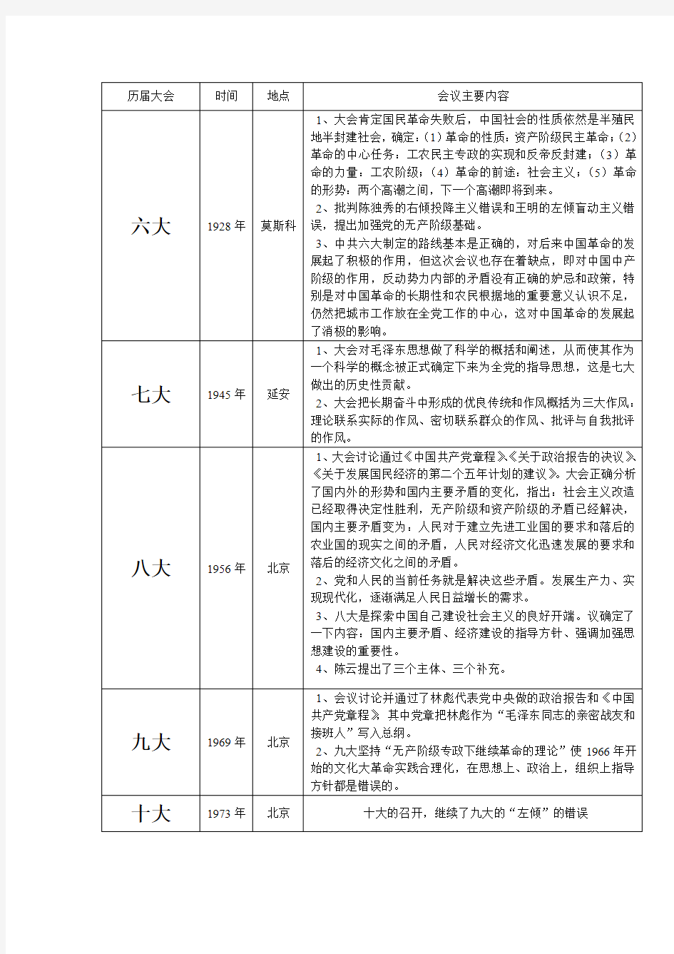 历届人民代表大会时间地点内容