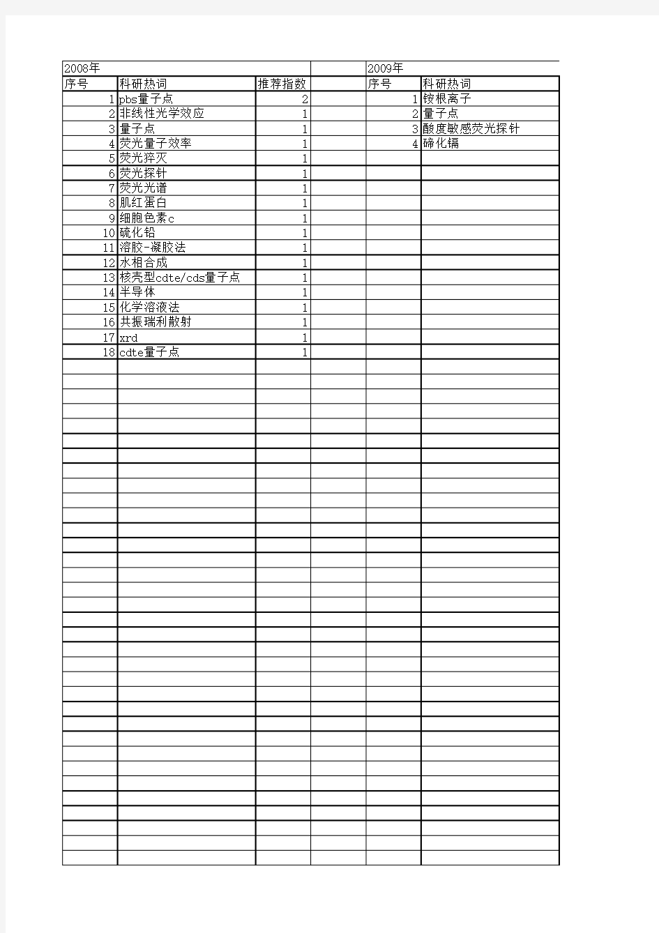 【国家自然科学基金】_pbs量子点_基金支持热词逐年推荐_【万方软件创新助手】_20140801