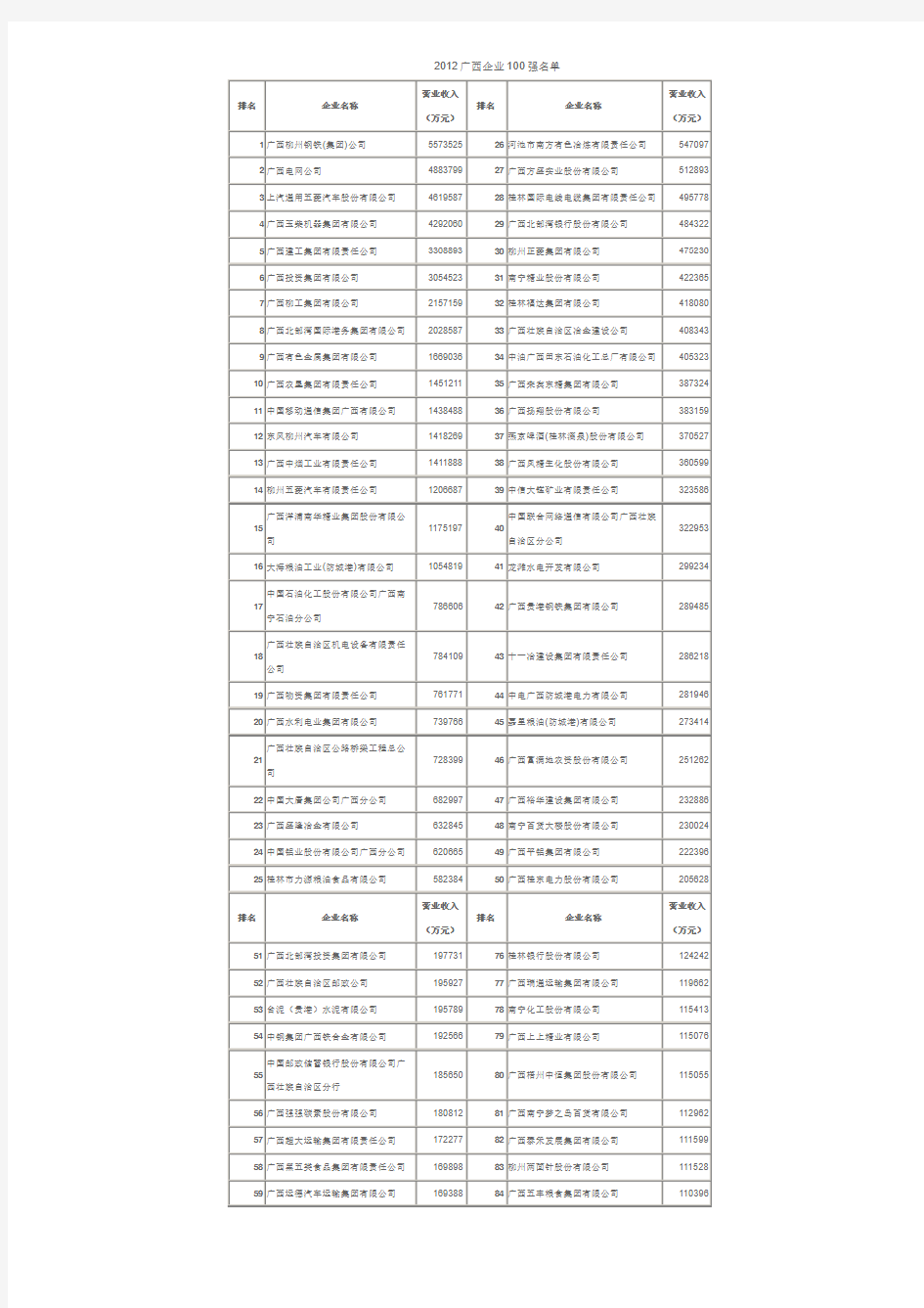 2012年广西企业100强