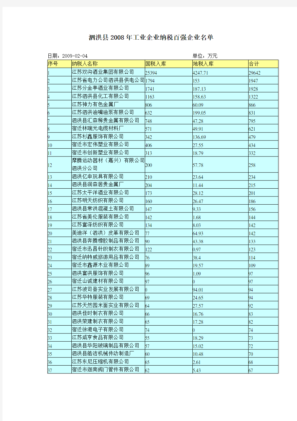 泗洪县2008年工业企业纳税百强企业名单