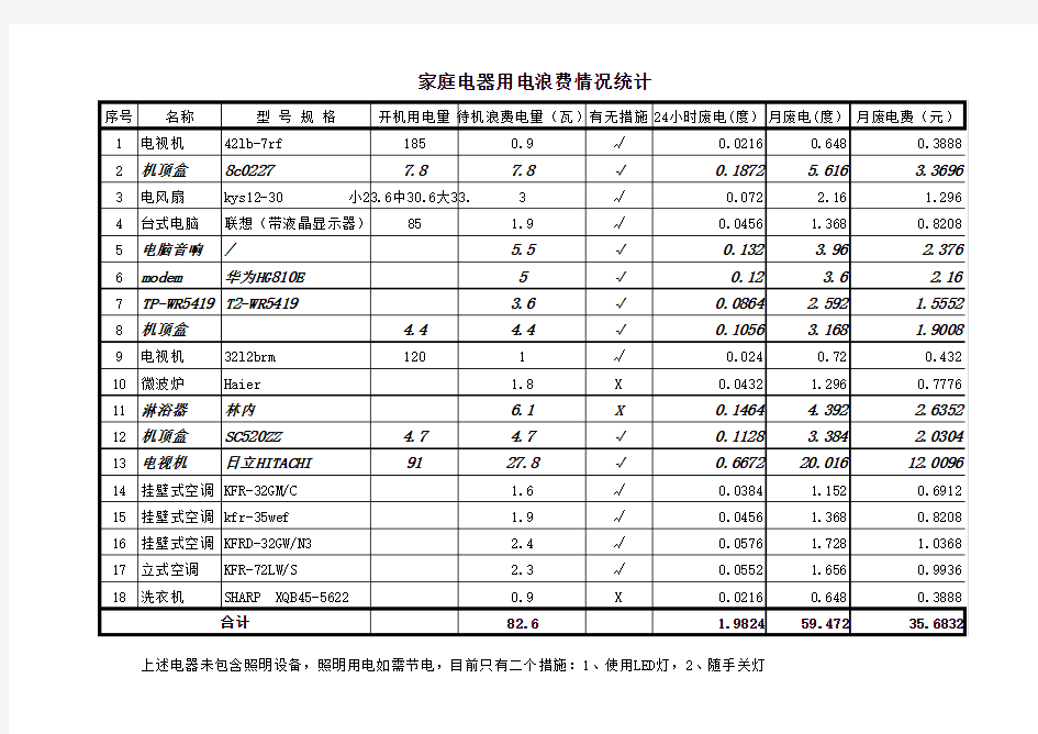 家庭用电设备浪费情况统计