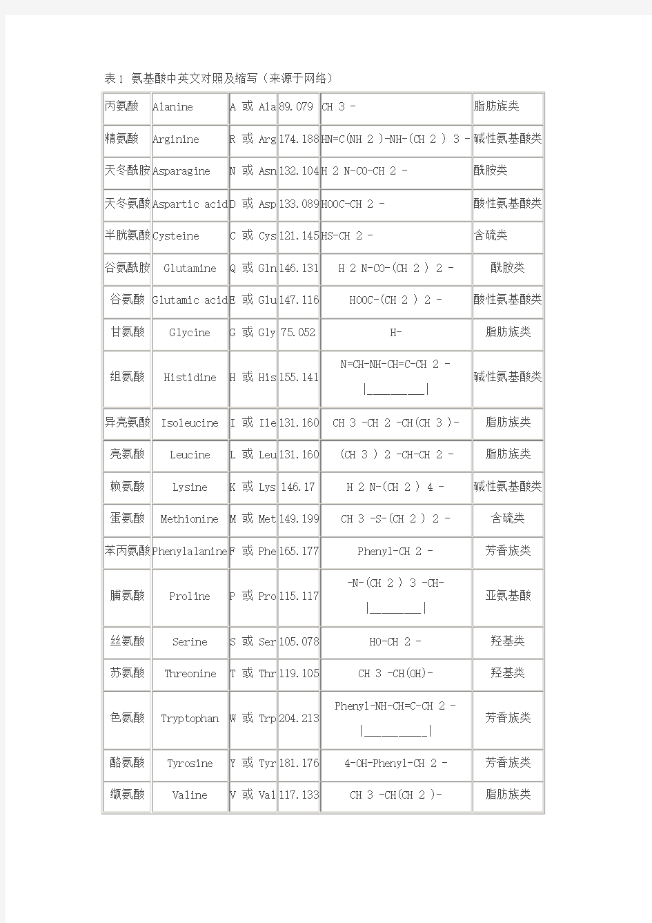 氨基酸中英文对照及缩写和密码子表