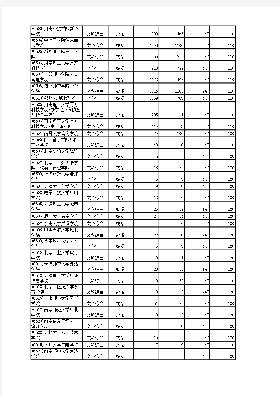 2012年河南省普通高等学校招生本科三批第一志愿批量投档最低分