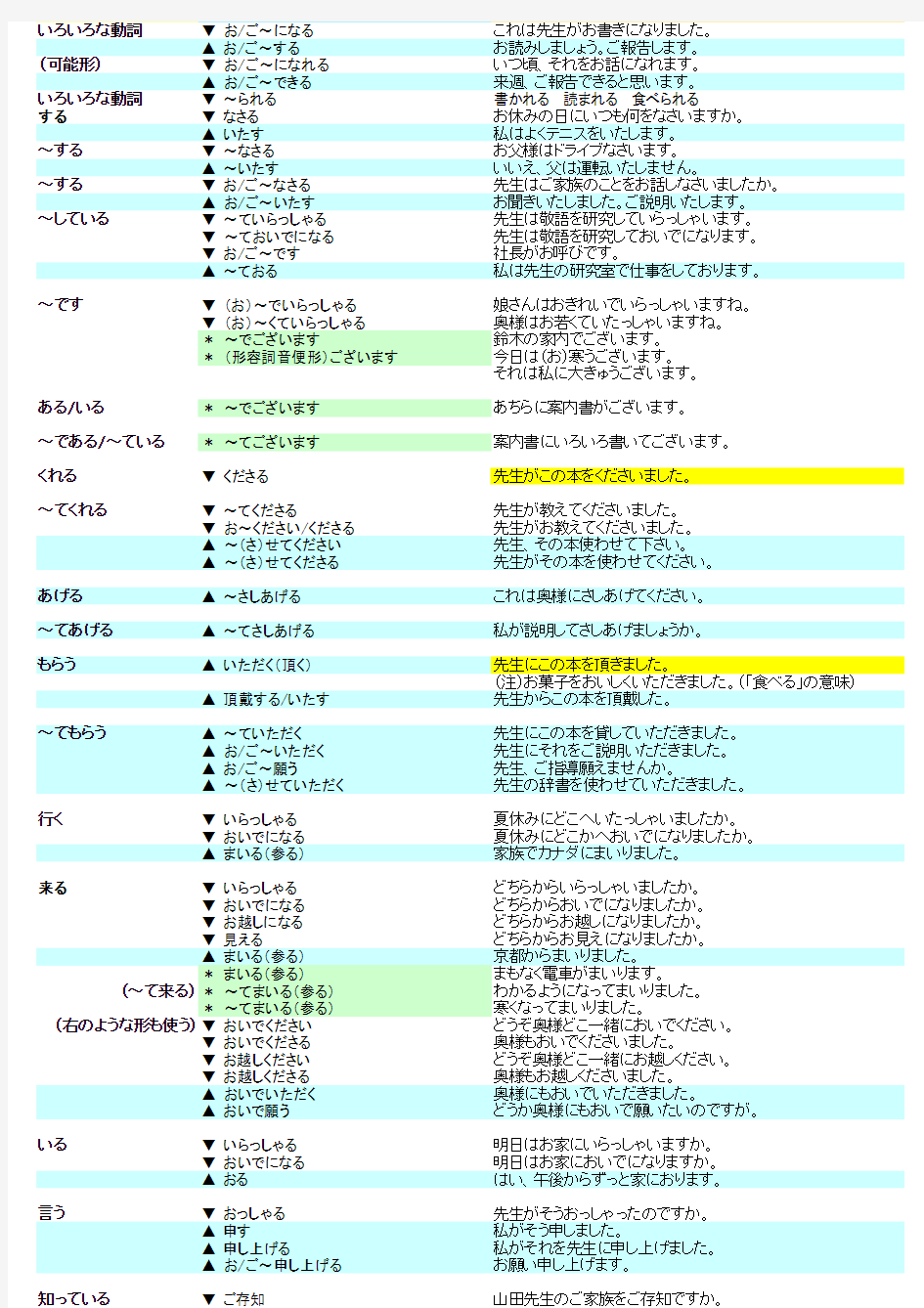 日语一级,二级语法,各词类