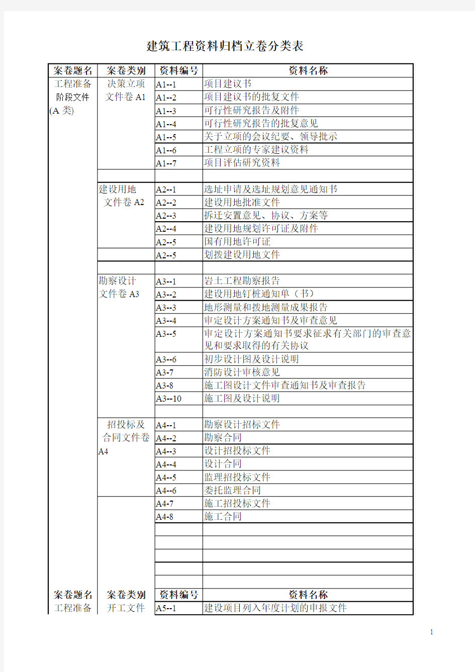 建筑工程资料归档立卷分类表