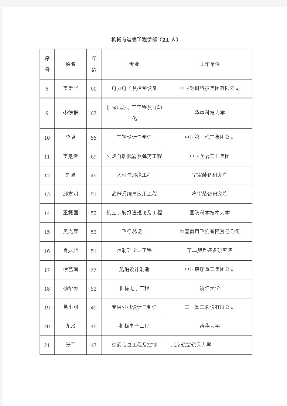 2013年中国工程院院士增选进入第二轮评审的候选人名单