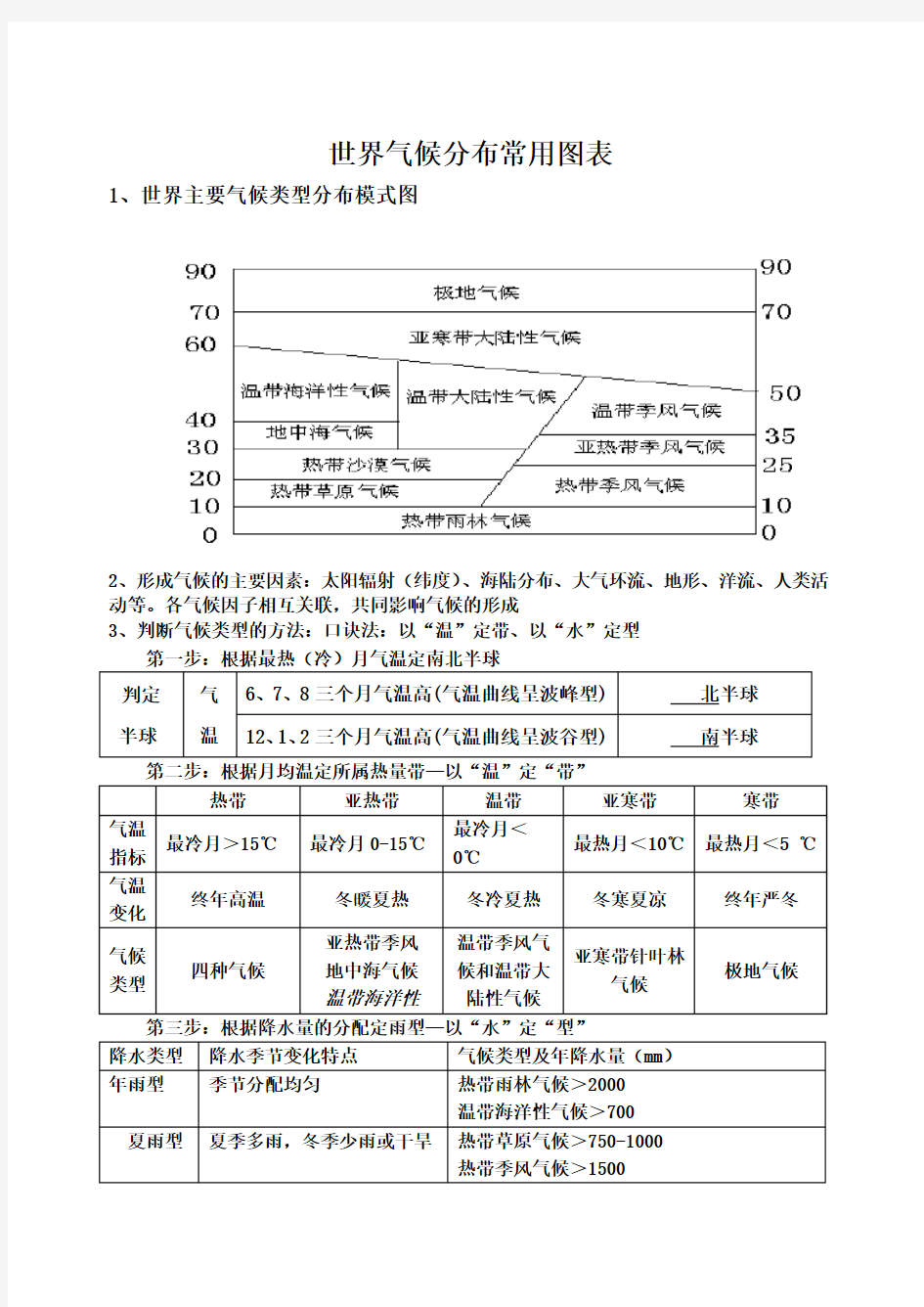 世界主要气候类型分布模式图