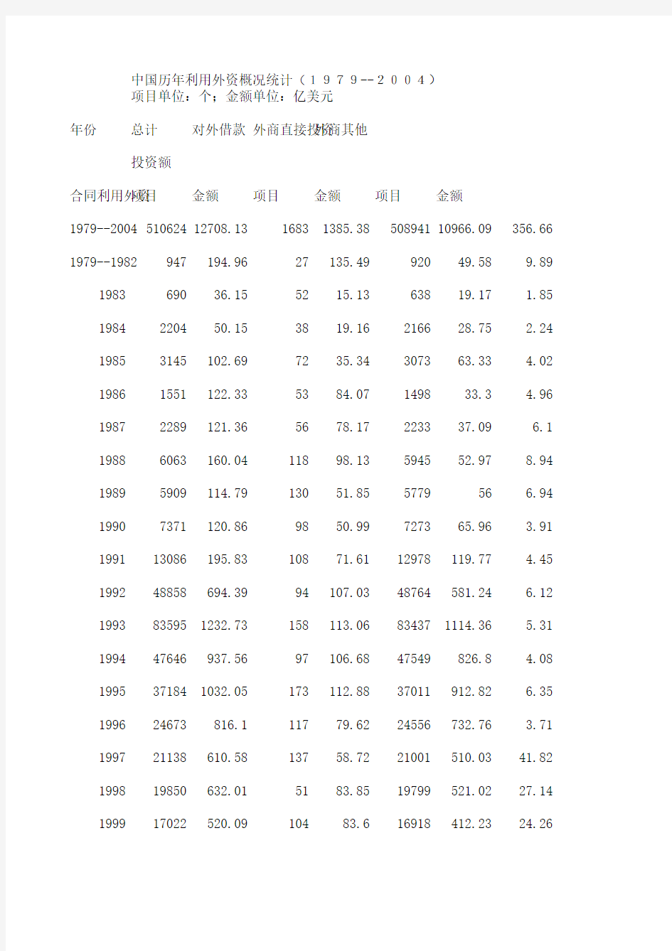 中国历年利用外资概况统计(1979--2004)