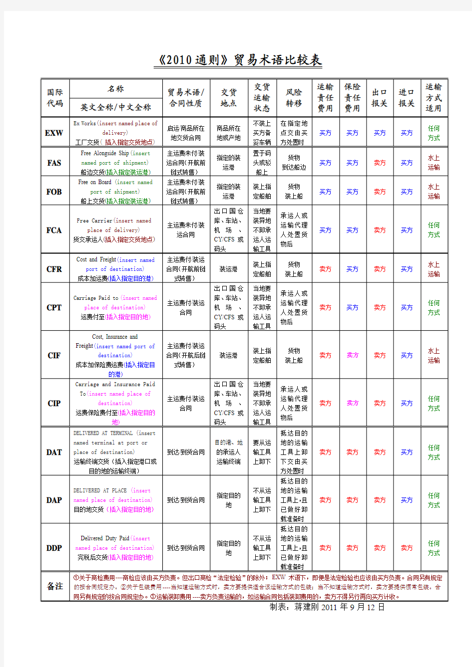 《2010通则》贸易术语比较表