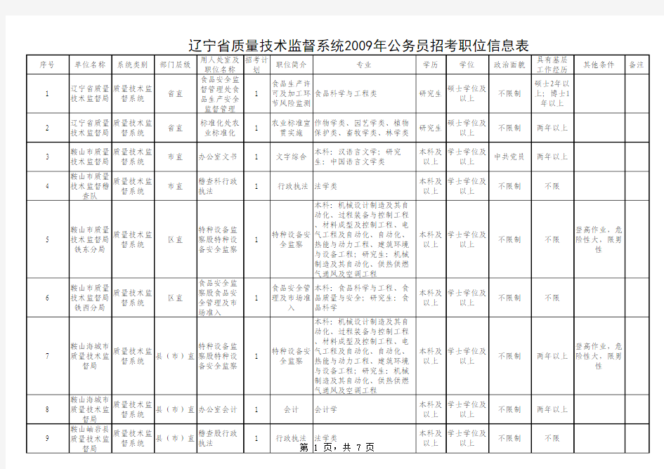 5辽宁省质量技术监督系统2009年公务员招考职位信息表