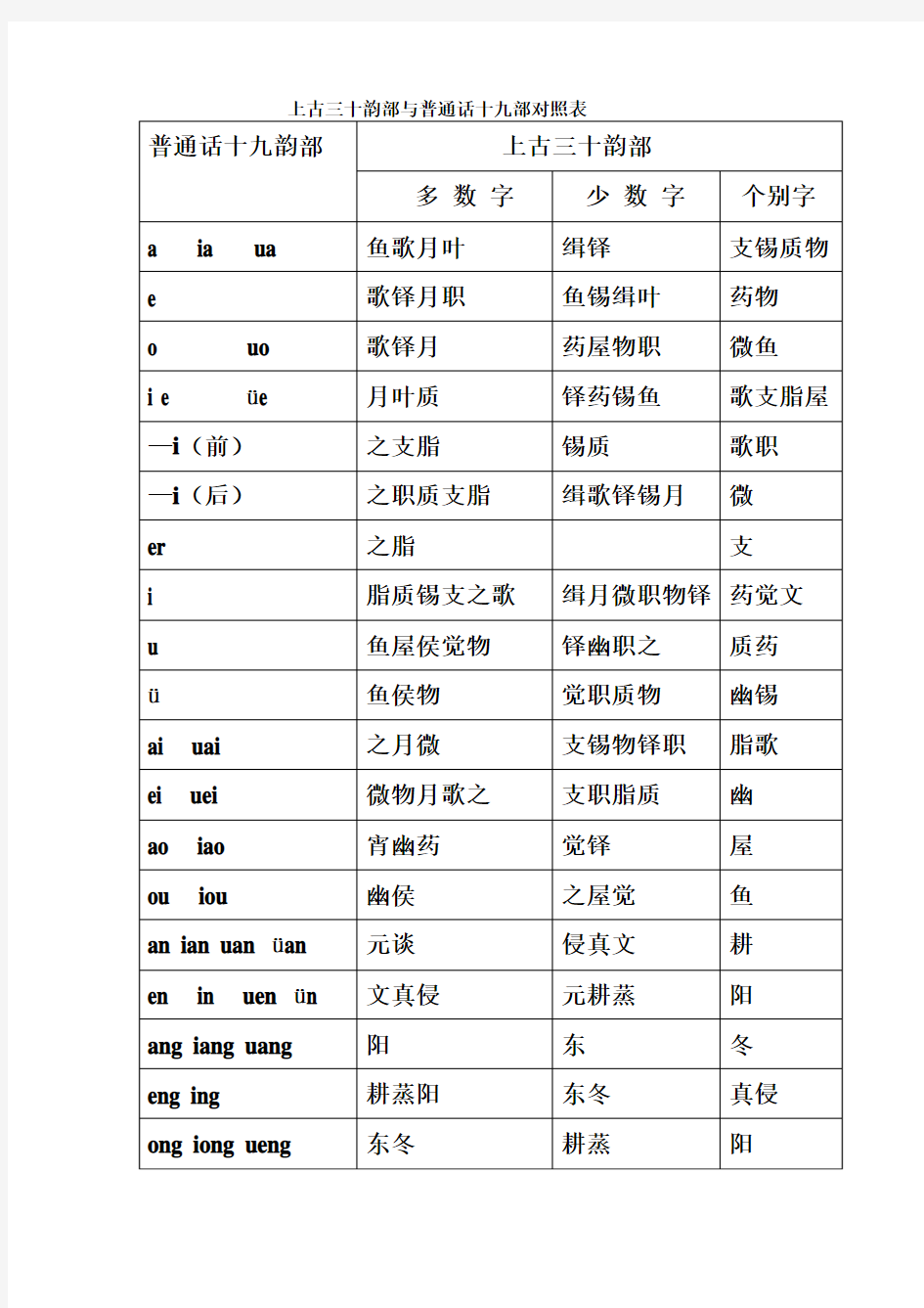 上古三十韵部与普通话十九部对照表