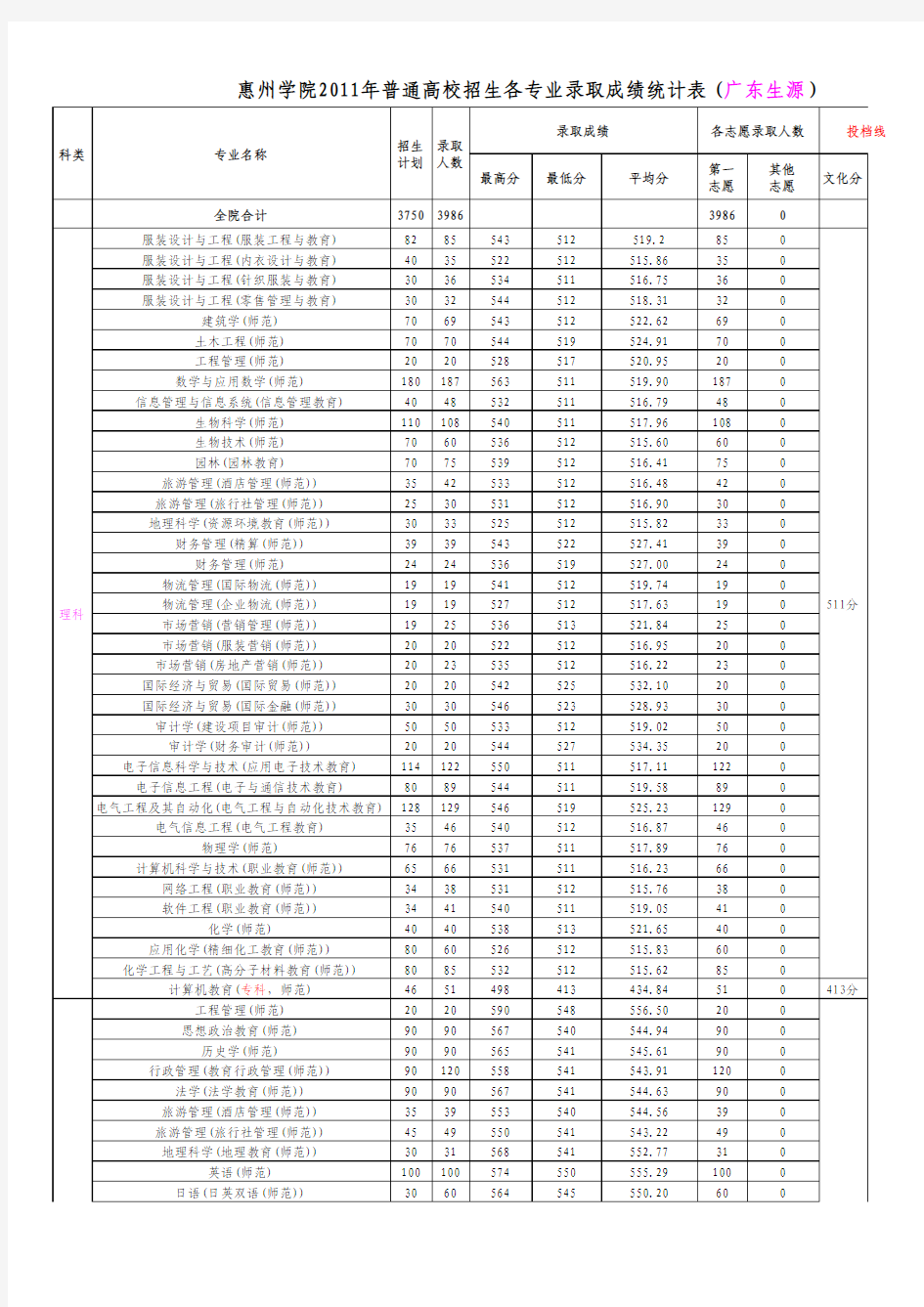 2011年惠州学院各专业录取分数线