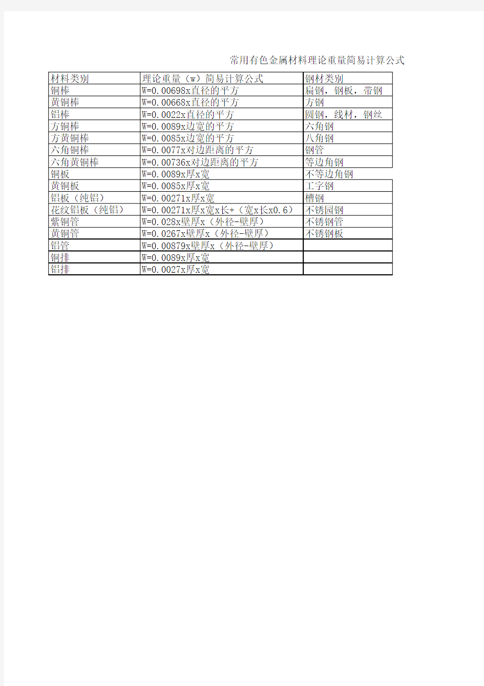 常用有色金属材料理论重量简易计算公式