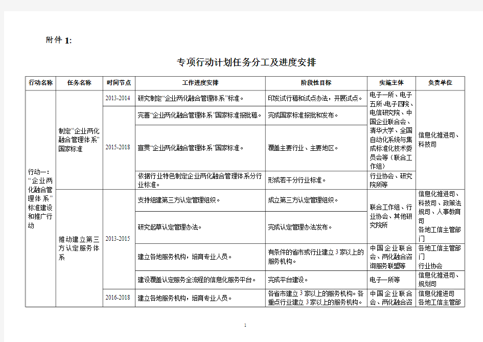 两化融合专项计划安排