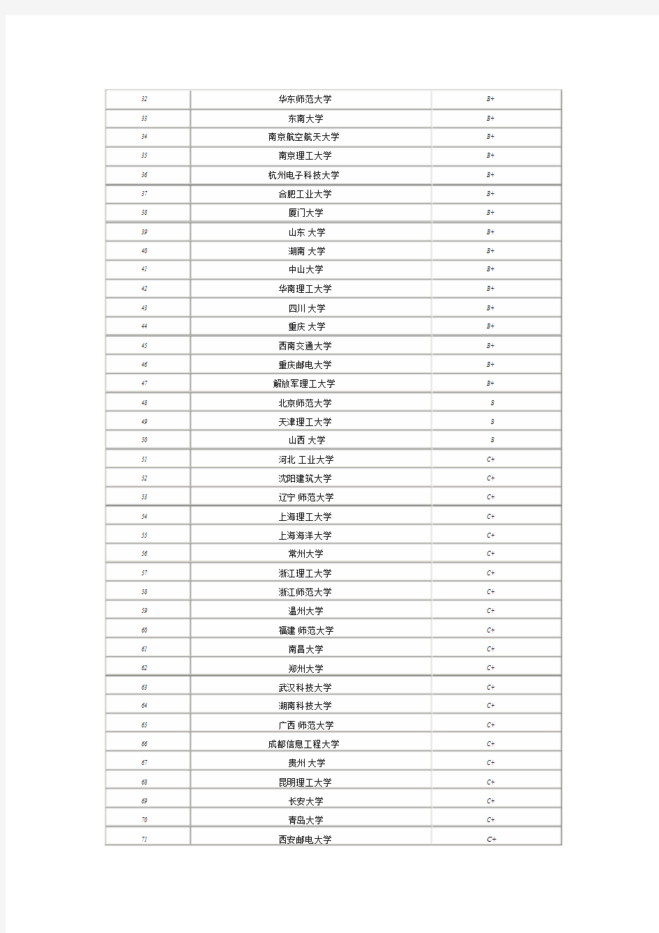 2018计算机专业大学排名【教育部】文件-精选