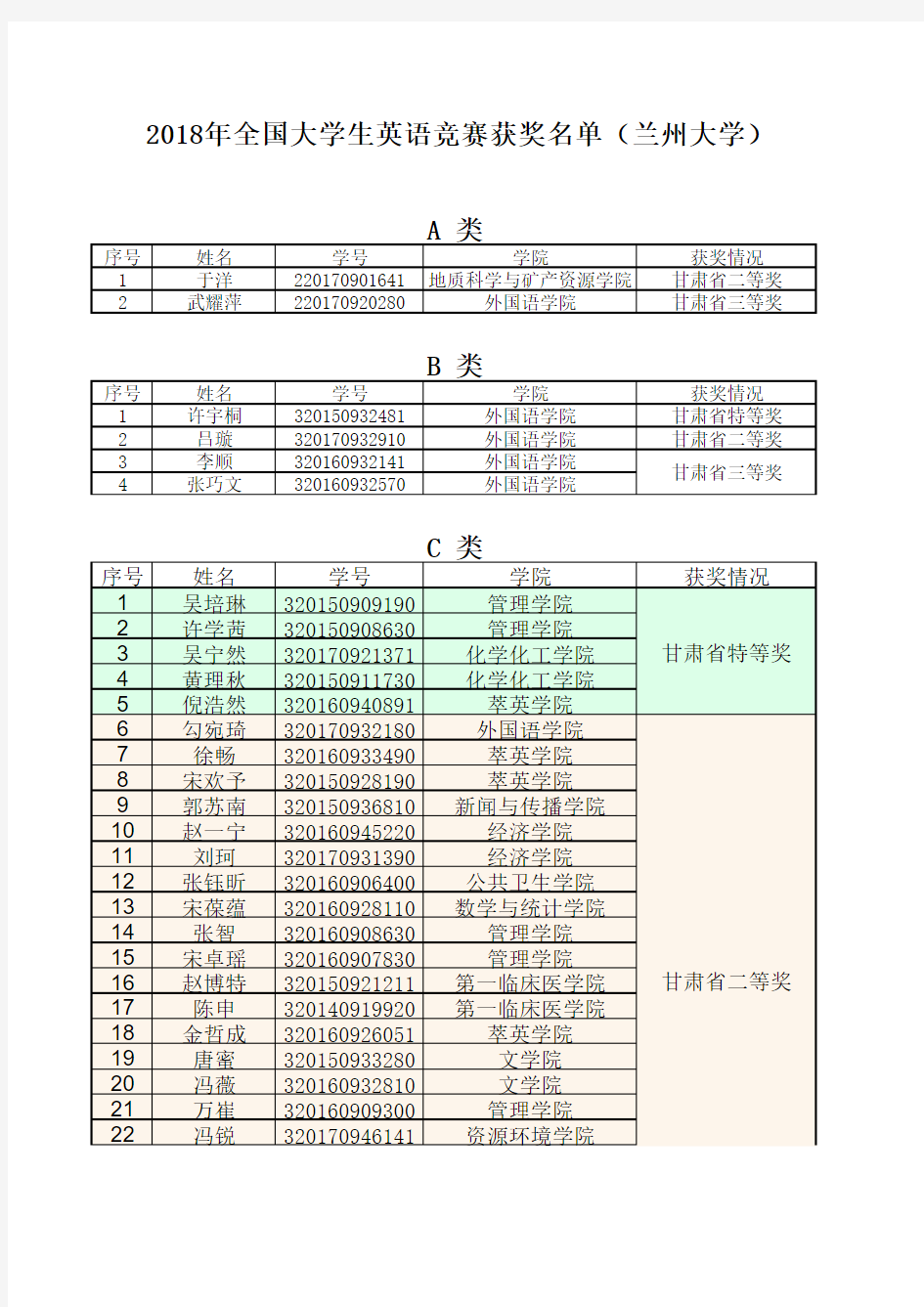 2018年全国大学生英语竞赛获奖名单(兰州大学)A类