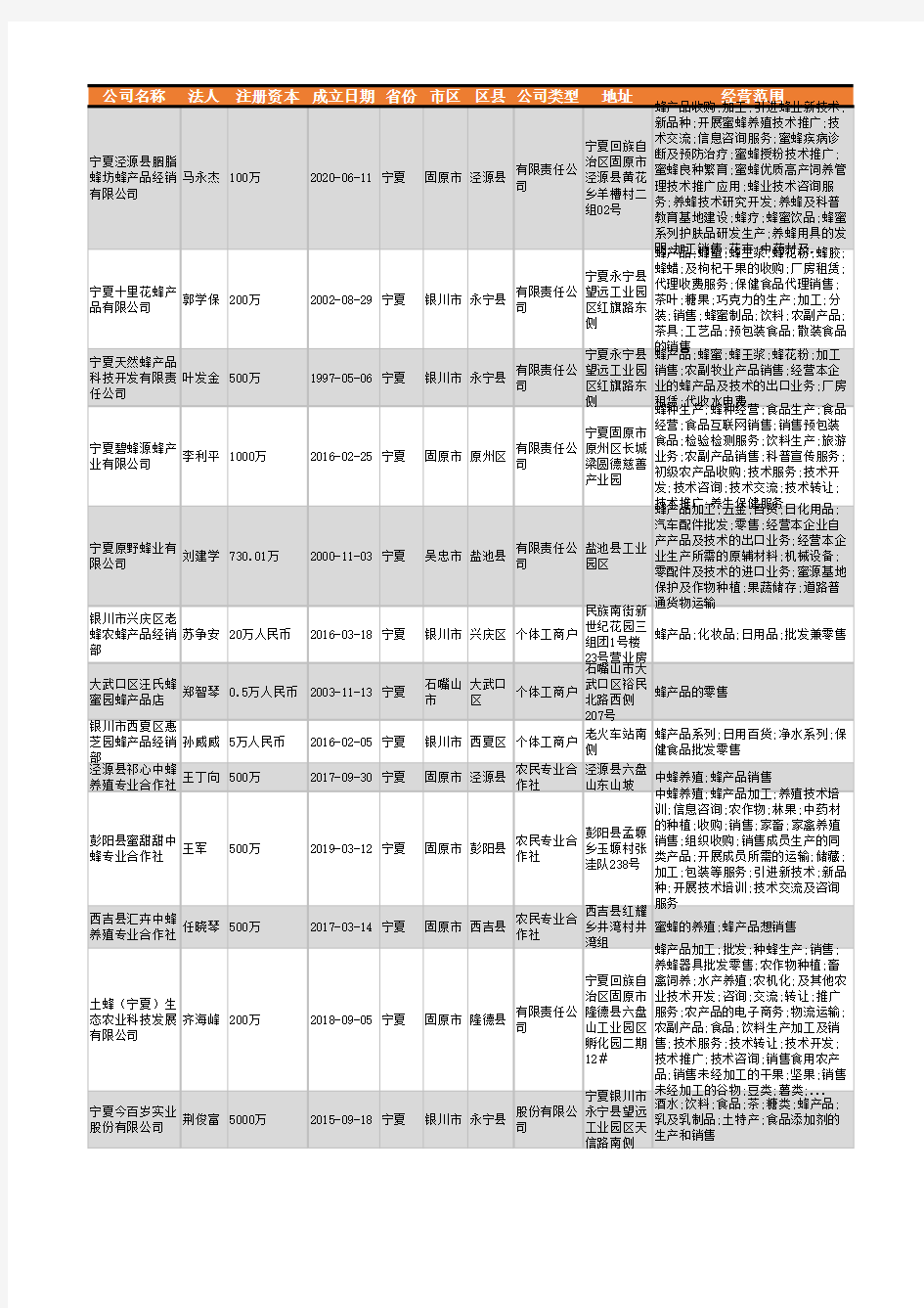 2021年宁夏蜂产品行业企业名录459家