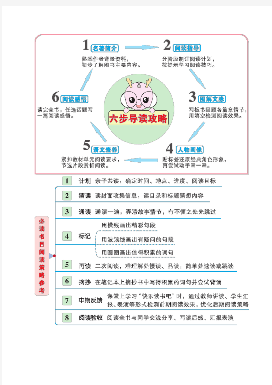 六年级必读书目·六步导读攻略