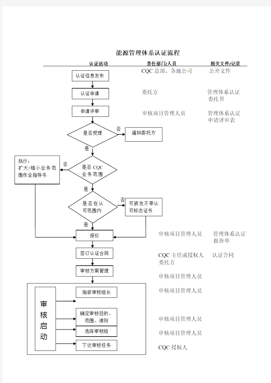 能源管理体系认证流程