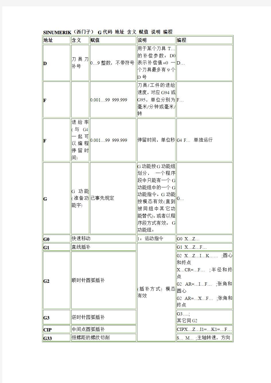 SINUMERIK西门子系统加工中心编程各代码.doc