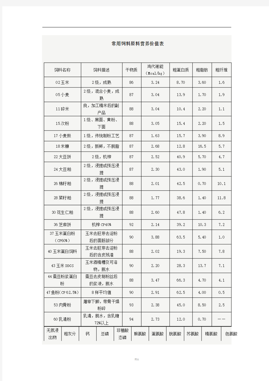 常用饲料原料营养价值表