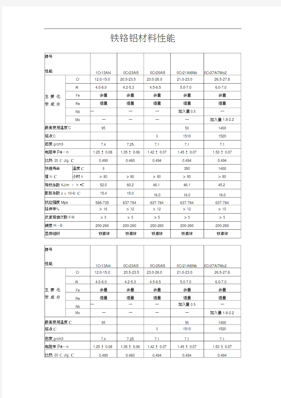 电阻丝_铁铬铝材料性能