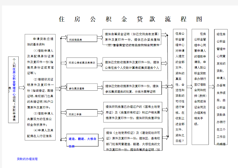 贷款流程图