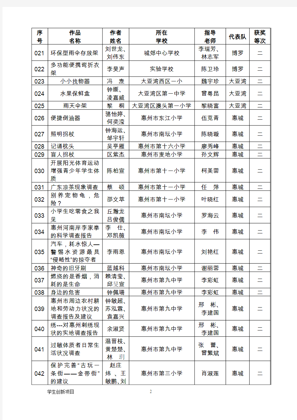 第十届惠州市青少年科技创新大赛创新项目(青少年)获奖作品表