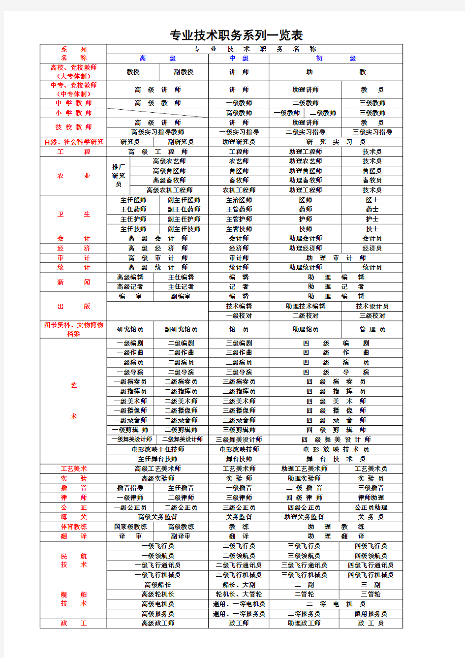 专业技术职务任职资格名称一览表