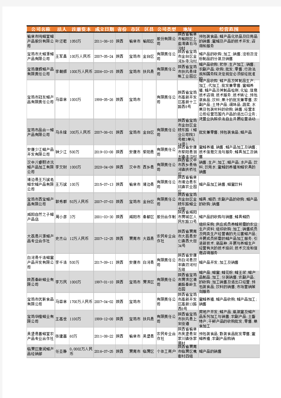 2021年陕西省蜂产品行业企业名录2292家