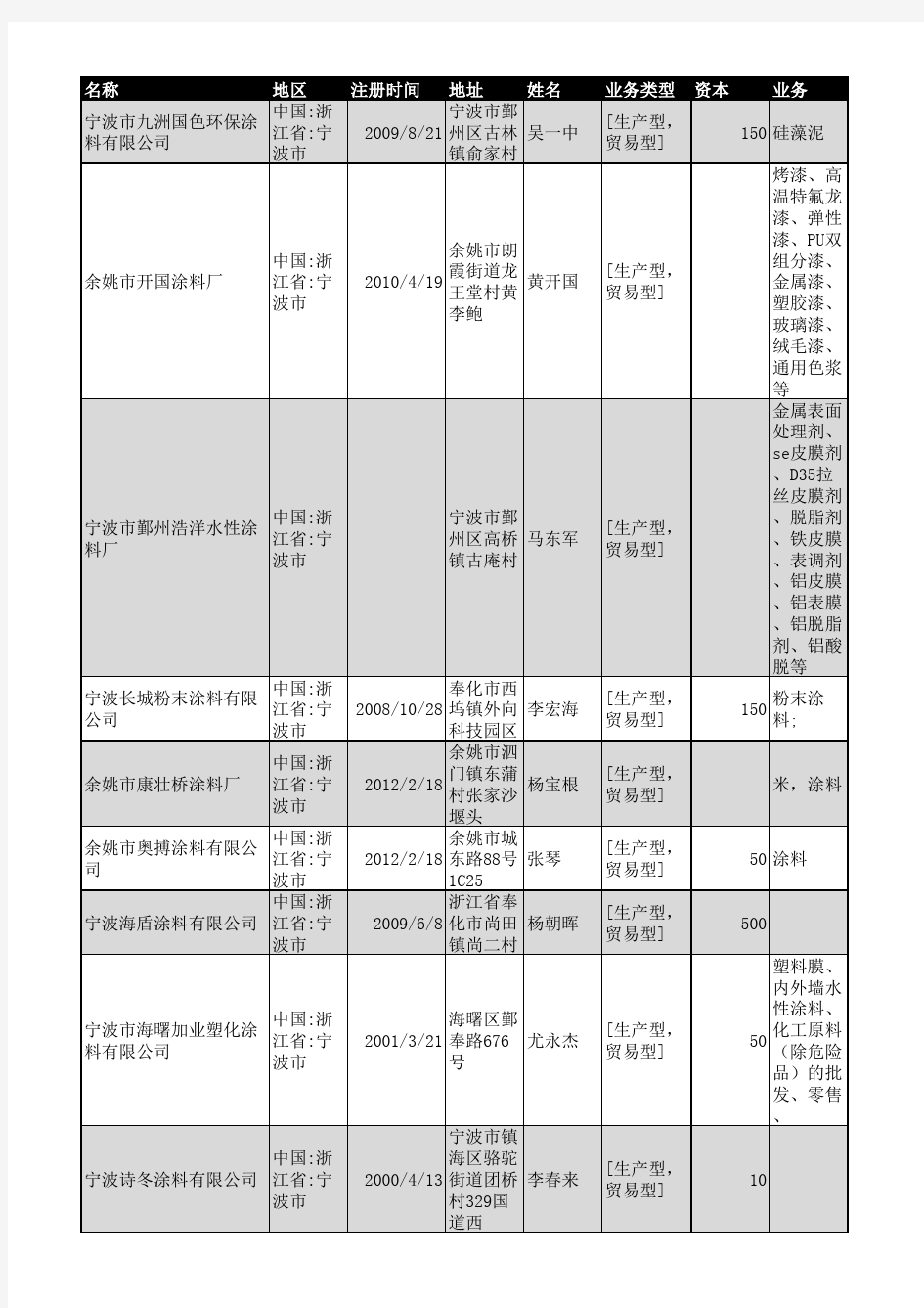 2018年宁波市涂料行业企业名录1025家
