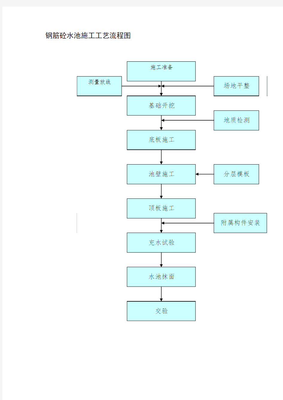 钢筋砼水池施工工艺