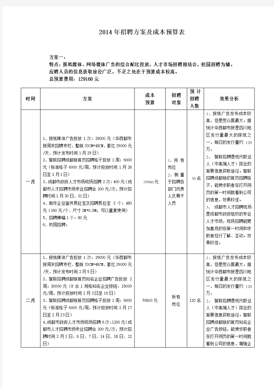 招聘方案及预算模板