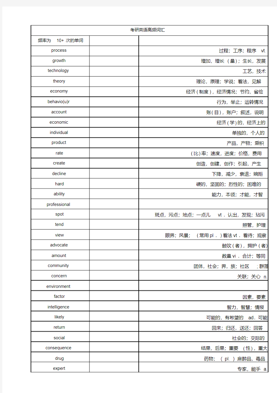 考研英语二高频词汇表